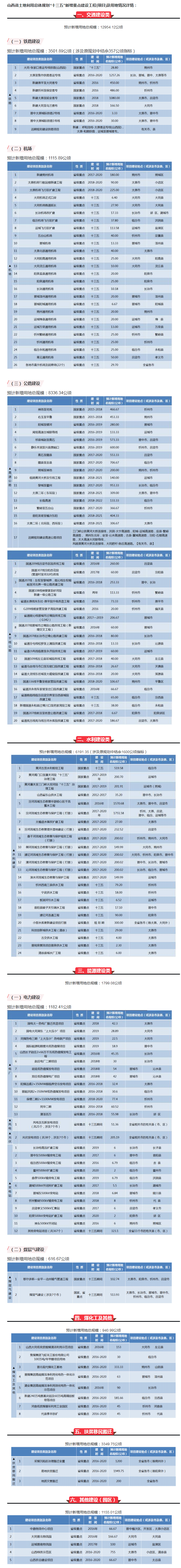 【山西】霸氣！山西將新建25個(gè)機(jī)場、9條鐵路、16條高速、20條干線公路……